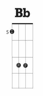 Bb-tenor-banjo-chord-diagram-3-strings-5th-fret-fingering-2-no-text-150x337