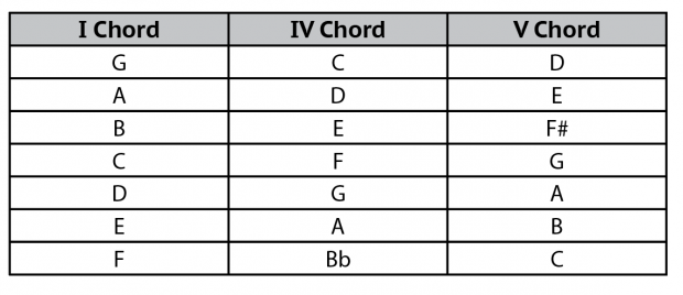 I, IV, V chord trasposing table